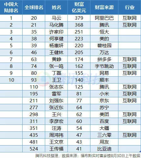 拼多多CEO黃崢財(cái)富達(dá)174億美元 成中國互聯(lián)網(wǎng)第三大富豪