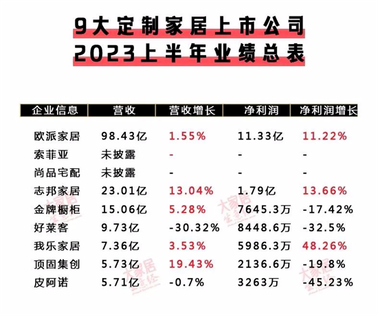 喜憂參半 | 7大定制和7大門窗上市企業(yè)中報(bào)匯總!